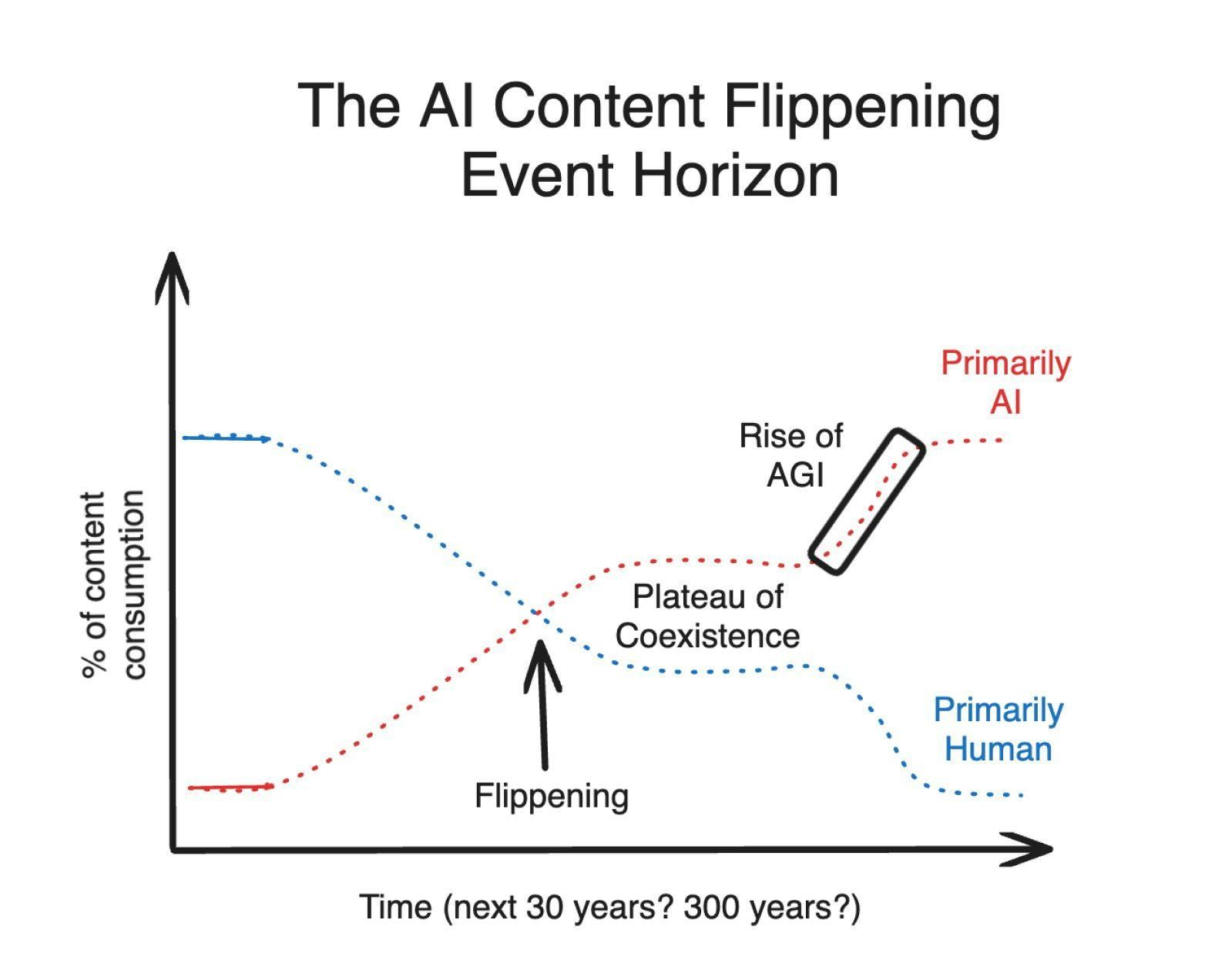 The AI Content Flippening Event Horizon